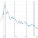 historical interest rates