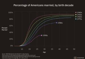 percentage of americans married by birth decade