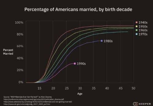 percentage of americans married by birth decade